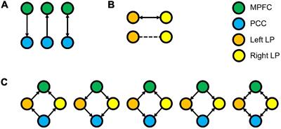 Alteration in the Functional Organization of the Default Mode Network Following Closed Non-severe Traumatic Brain Injury